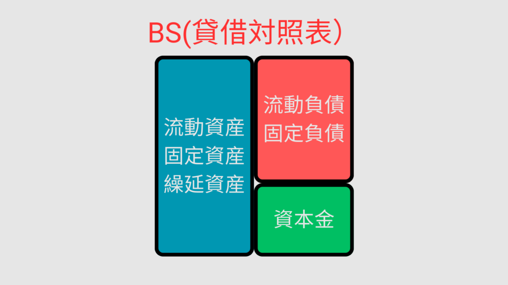 BS経営の仕組み
貸借対照表(BS)の基本図解